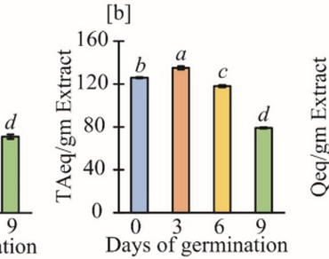 Phytochemical, enzymatic antioxidant, and nonenzymatic antioxidant metabolism during germination of Cajanus scarabaeoides seeds 