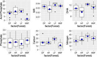 Nutrient cycling and metabolic activity of soil microbes in pristine forests in comparison to a monoculture  