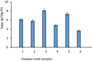  Simultaneous saccharification and fermentation of pawpaw (Carica papaya) seeds for ethanol production  