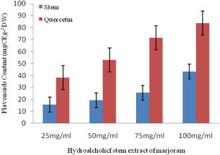  Exploring potential of hydro-alcoholic extract of stem of marjoram as natural preservative against food spoilage bacteria Bacillus cereus and Bacillus megaterium in homemade mango jam   