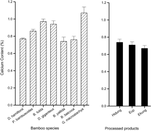  Proximate analyses for dietary minerals in tender bamboo shoots of seven selected species and their processed products available in Arunachal Pradesh, India   