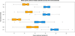  Investigation on genotype-by-environment interaction and stable maize (Zea mays L.) hybrids across soil moisture conditions  