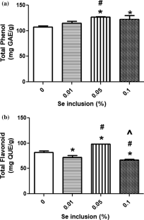  Effect of selenium biofortification on phenolic content and antioxidant properties of Jute leaf (Corchorus olitorius)  