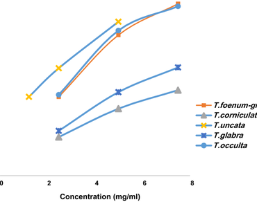 Comparative evaluation of antioxidant, antiglycation and α-glucosidase inhibitory potential of some indigenous medicinal Trigonella species 