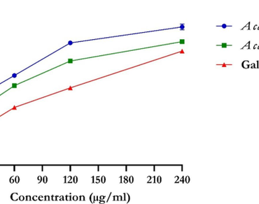Polyphenolic contents, free radical scavenging properties, and enzyme inhibitory activities of Acacia nilotica (L.) delile seed and pod extracts 