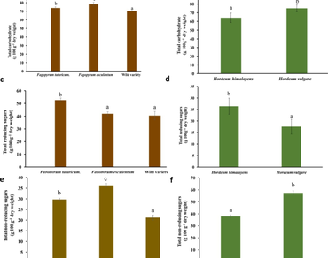 Nutritional potential and phytochemical screening of traditional buckwheat and barley crops of the Trans-Himalaya region 