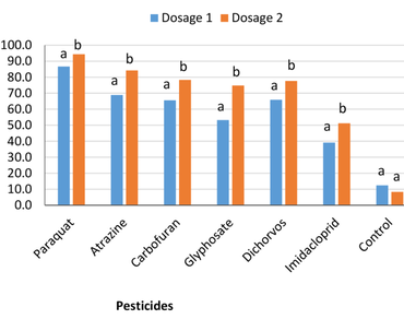 Potential inhibition of entomopathogenic nematodes and plant growth-promoting bacteria with exposure to selected herbicides and insecticides 