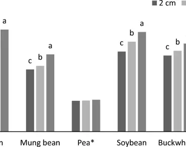 Nutritional, phenol content and antioxidant activity of edible sprouts of commonly occurring plants  