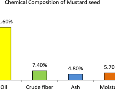 Potentiality of mustard seed extracts to reduce the biotic stress of weeds with enhancing yield of wheat plants