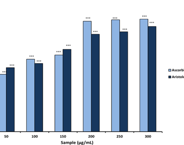 Phyto-chemical profiling, anti-oxidant and anti-microbial potential evaluation of the hydro-methanolic leaf extract of Aristolochia assamica, a new endemic species reported from N.E India