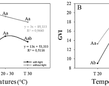 Germination of Chloroleucon dumosum (Benth) seeds under different light and temperature regimes