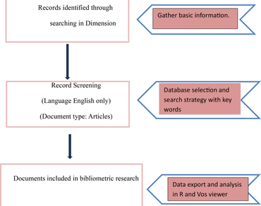 Unveiling the research trends and visualization of vector borne plant virus diseases through bibliometric analysis 