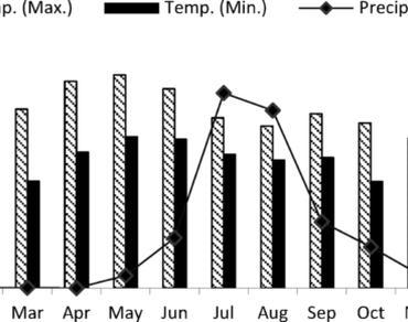 Factors regulating the seasonal pattern of microbial and enzyme activities across various land use types in a semi-arid ecosystem of India