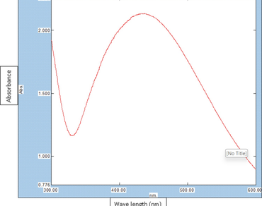 Characterization of silver nanoparticles from endophytic fungi Mucor circinelloides and its antimicrobial and anticancer effect