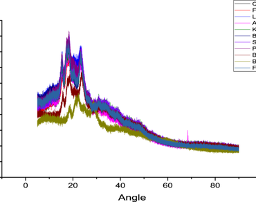 Studies of rheological properties of edible gel material extracted from common millets in India