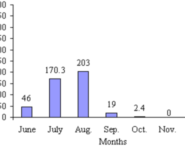 Effect of soil moisture conservation and planting methods on soil moisture content and yield of sorghum (Sorghum bicolor (L.) Moench) under rain-fed conditions of Tigray, Ethiopia