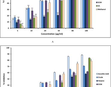 Bioactivities and metabolites profiling of different solvent extracts of novel Poly-Herbal Formulation used by tea tribes of Upper Assam