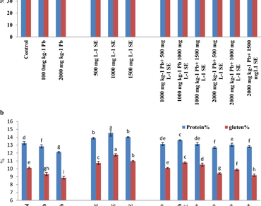 Antioxidant compounds, Lead, n                     Spirulina platensis biostimulants, Yield-contributing traits, n                     Triticum aestivum L.