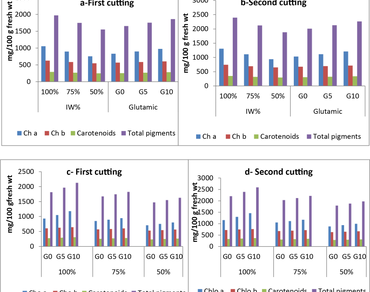 Oat, Forage crops, Chemical analysis, Nutritive values