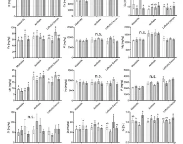 Climate change, Hyperspectral remote sensing, n                     Olea europaea L., Plant nutrition, Vegetation indices, Plant phenotyping