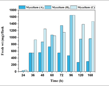 n                     Aspergillus nigern                  , Cell wall degrading enzymes, Glycosidases, Polygalacturonase, Xylanase