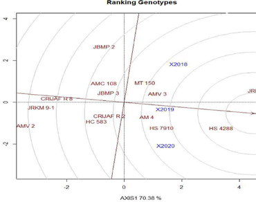 Mesta, Seed yield, Genotype, Environment, Interaction