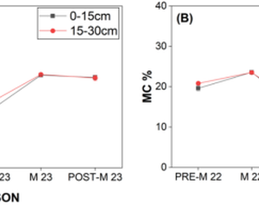 Seasonal variation in soil physico-chemical properties in stands of D. latiflorus and B. nutans in Manipur, India 